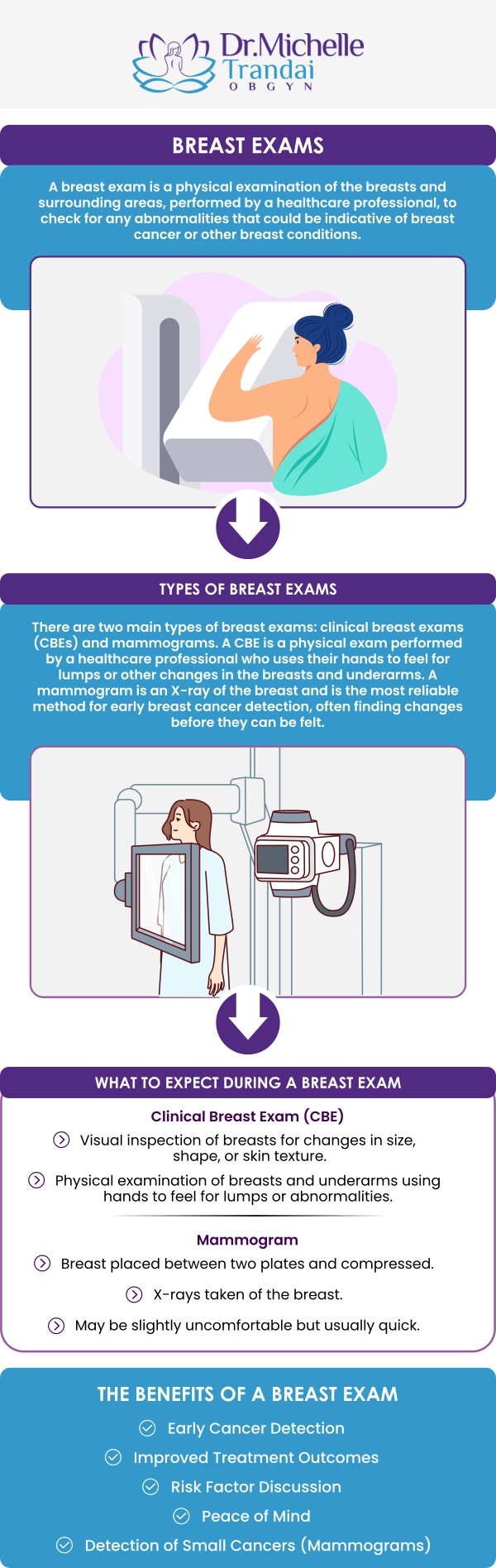 Regular mammogram screenings play an important role in supporting breast health and detecting potential concerns early. Dr. Michelle Trandai, MD, provides compassionate women’s healthcare in Chicago, IL, helping patients understand the importance of routine breast health evaluations. With a personalized approach, our dedicated team supports women in making informed decisions about their preventive care and overall wellness. Contact us for more information or request an appointment online. We are conveniently located at 5449 N Broadway, Chicago, IL 60640.