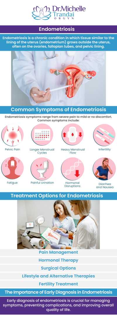 Endometriosis is a complex condition often linked to genetics, retrograde menstruation, or immune system disorders that cause uterine-like tissue to mistakenly grow outside the uterus. While the severity varies from patient to patient, untreated endometriosis can become highly serious—leading to debilitating chronic pelvic pain, internal scarring, and significant fertility challenges that deeply impact your daily life. By partnering with Dr. Michelle Trandai, MD, for compassionate care, you can secure an accurate diagnosis and a highly personalized treatment plan to protect your long-term reproductive health and reclaim your well-being. Contact us for more information or request an appointment online. We are conveniently located at 5449 N Broadway, Chicago, IL 60640.