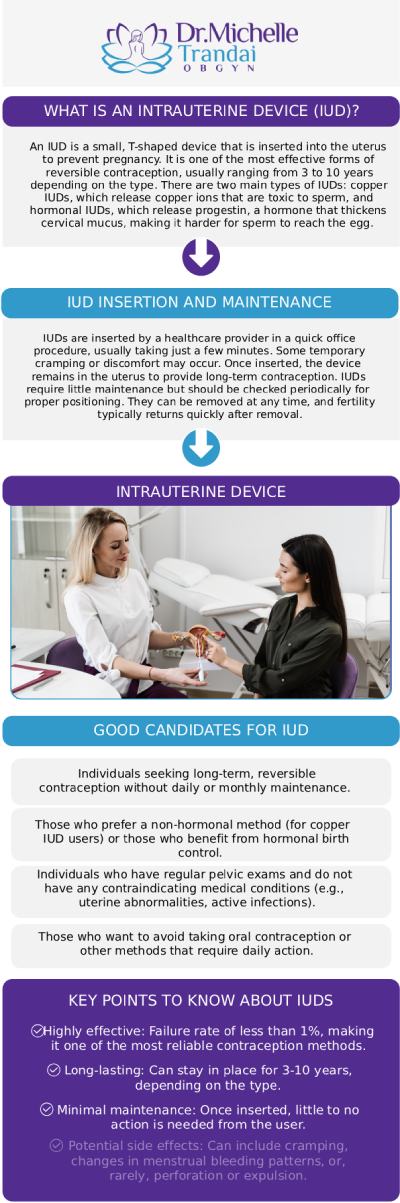 IUD insertion is a quick, straightforward in-office procedure that provides women with one of the most effective, low-maintenance forms of long-term birth control available. While the brief placement process may cause some temporary, mild cramping, an experienced provider takes every precaution to ensure your visit is as gentle and comfortable as possible. Dr. Michelle Trandai, MD, offers professional IUD insertions, providing the compassionate care and personalized guidance you need to confidently manage your reproductive health. Contact us for more information or request an appointment online. We are conveniently located at 5449 N Broadway, Chicago, IL 60640.
