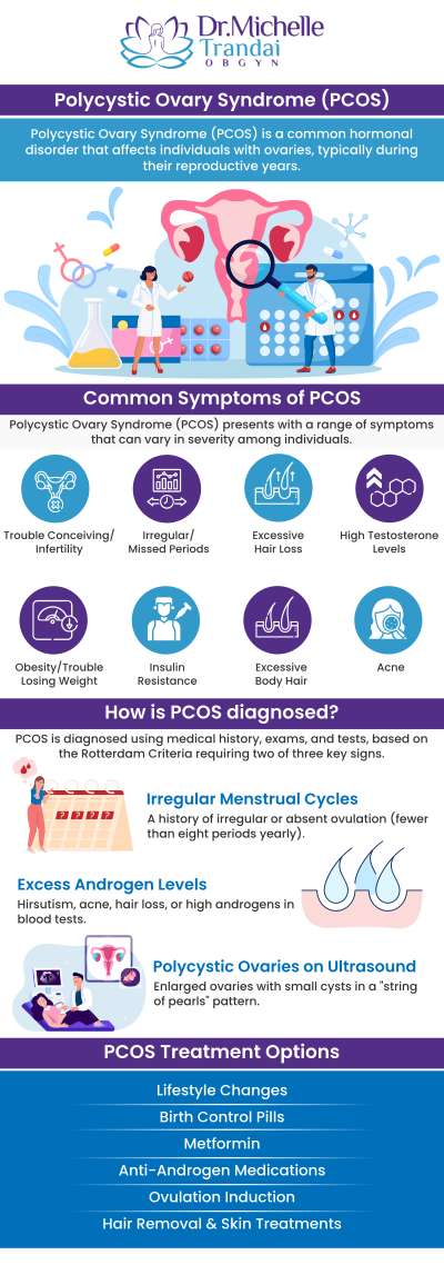 PCOS is a hormonal disorder common among women of reproductive age, with causes including hormonal imbalances, and genetics. Symptoms may include irregular menstrual cycles, acne, excess hair growth, weight gain, and fertility issues. Visit Dr. Michelle Trandai, for PCOS treatment, we provide personalized approaches tailored to manage symptoms such as irregular periods, excess hair growth, and fertility concerns, ensuring optimal health and well-being. Consult Dr. Michelle Trandai MD, and her team for effectively managing PCOS. For more information, contact us or request an appointment online. We are located at 5449 N Broadway, Chicago, IL 60640. PCOS is a hormonal disorder common among women of reproductive age, with causes including hormonal imbalances, and genetics. Symptoms may include irregular menstrual cycles, acne, excess hair growth, weight gain, and fertility issues. Visit Dr. Michelle Trandai, for PCOS treatment, we provide personalized approaches tailored to manage symptoms such as irregular periods, excess hair growth, and fertility concerns, ensuring optimal health and well-being. Consult Dr. Michelle Trandai MD, and her team for effectively managing PCOS. For more information, contact us or request an appointment online. We are located at 5449 N Broadway, Chicago, IL 60640.