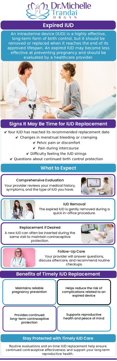 An expired IUD can lead to changes in your body, such as irregular bleeding, cramping, or reduced contraceptive effectiveness. Understanding these signs is essential to ensuring your reproductive health and preventing potential complications. Visit Dr. Michelle Trandai, MD, for physical evaluation and assessment. For more information, contact us or schedule an appointment online. We are conveniently located at 5449 N Broadway, Chicago, IL 60640.